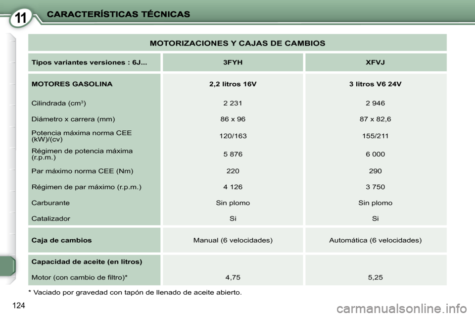 Peugeot 407 C 2008  Manual del propietario (in Spanish) 11
124
  *   Vaciado por gravedad con tapón de llenado de aceite abierto.  
 MOTORIZACIONES Y CAJAS DE CAMBIOS 
  
Tipos variantes versiones : 6J...       3FYH        XFVJ   
  
MOTORES GASOLINA     