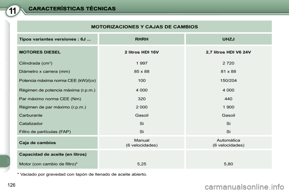 Peugeot 407 C 2008  Manual del propietario (in Spanish) 11
126
  *   Vaciado por gravedad con tapón de llenado de aceite abierto.  
 MOTORIZACIONES Y CAJAS DE CAMBIOS 
  
Tipos variantes versiones : 6J ...       RHRH        UHZJ   
  
MOTORES DIESEL      