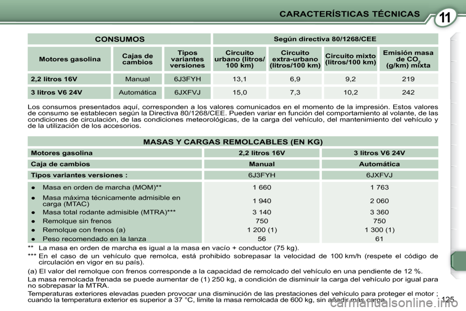 Peugeot 407 C 2008  Manual del propietario (in Spanish) 11
125
CARACTERÍSTICAS TÉCNICAS
 Los  consumos  presentados  aquí,  corresponden  a  los  valores  comunicados  en  el  momento  de  la  impresión.  Estos  valores 
de consumo se establecen según