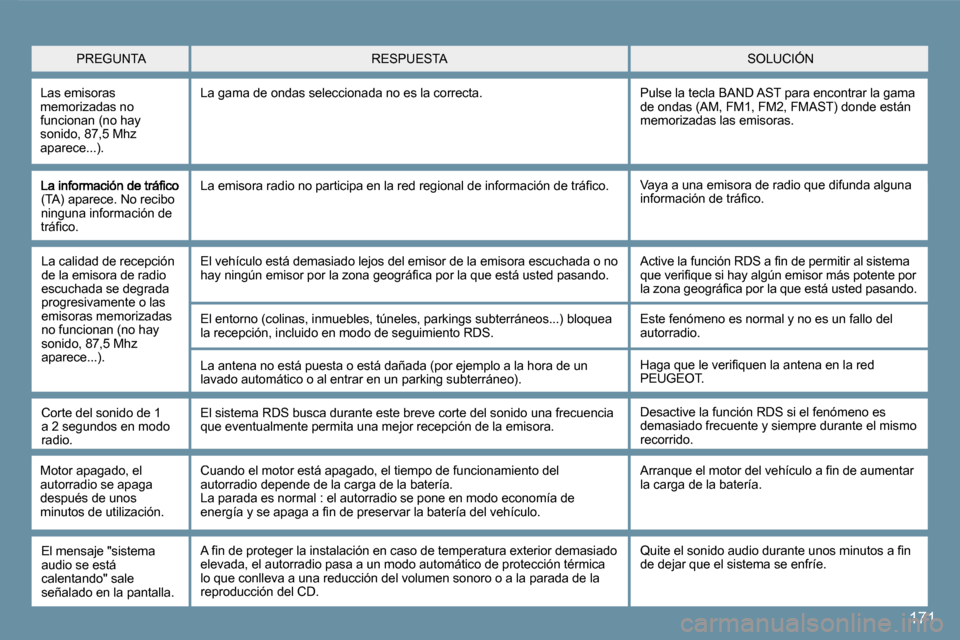 Peugeot 407 C 2008  Manual del propietario (in Spanish) 171
�(�T�A�)� �a�p�a�r�e�c�e�.� �N�o� �r�e�c�i�b�o� ninguna información de �t�r�á�ﬁ� �c�o�.� 
 Vaya a una emisora de radio que difunda alguna �i�n�f�o�r�m�a�c�i�ó�n� �d�e� �t�r�á�ﬁ� �c�o�.� � 