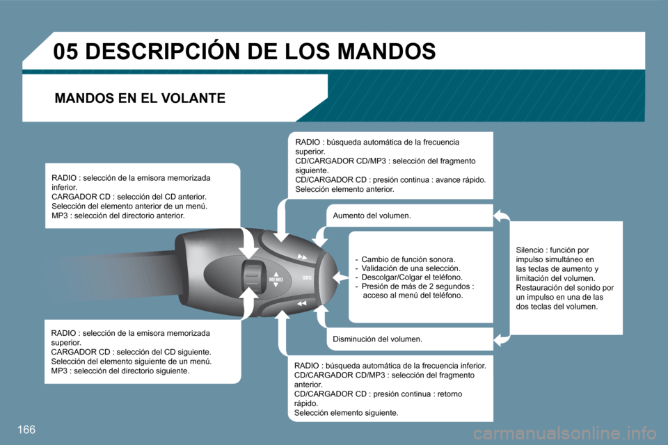 Peugeot 407 C 2008  Manual del propietario (in Spanish) �0�5
166
 RADIO : selección de la emisora memorizada superior.  CARGADOR CD : selección del CD siguiente.  Selección del elemento siguiente de un menú.  MP3 : selección del directorio siguiente. 