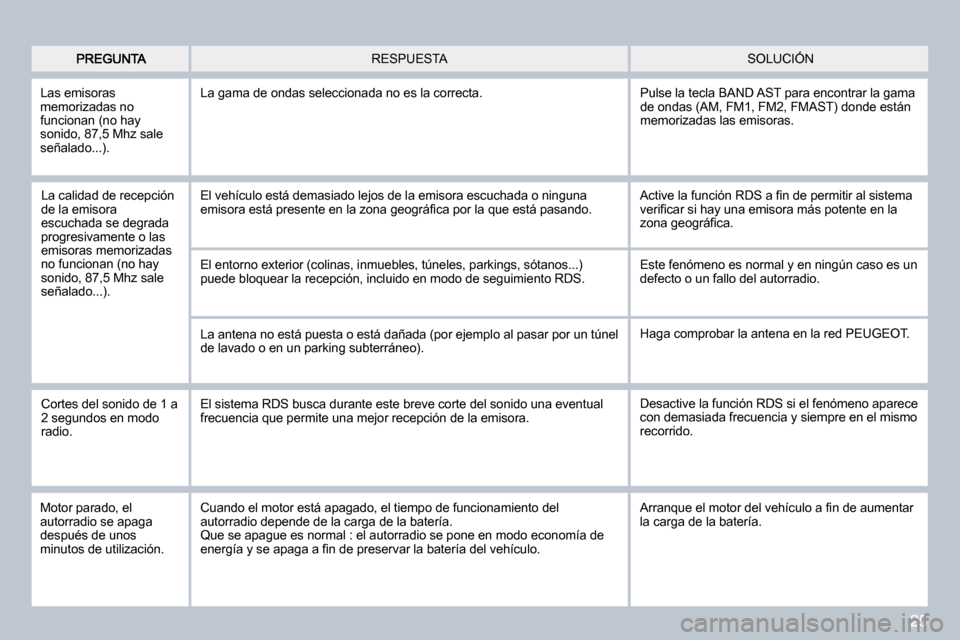 Peugeot 407 C 2008  Manual del propietario (in Spanish) 25
 SOLUCIÓN  RESPUESTA 
 La calidad de recepción de la emisora escuchada se degrada progresivamente o las emisoras memorizadas no funcionan (no hay sonido, 87,5 Mhz sale señalado...). 
 El vehícu