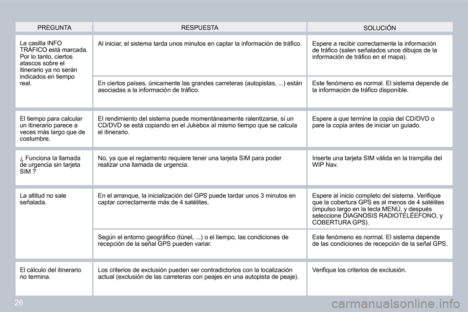 Peugeot 407 C 2008  Manual del propietario (in Spanish) 26
 PREGUNTA  SOLUCIÓN  RESPUESTA 
 La casilla INFO TRÁFICO está marcada. Por lo tanto, ciertos atascos sobre el itinerario ya no serán indicados en tiempo real. 
� �A�l� �i�n�i�c�i�a�r�,� �e�l� �