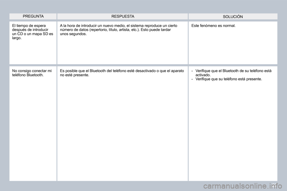 Peugeot 407 C 2008  Manual del propietario (in Spanish) 27
 SOLUCIÓN 
 El tiempo de espera después de introducir un CD o un mapa SD es largo. 
 A la hora de introducir un nuevo medio, el sistema reproduce un cierto número de datos (repertorio, título, 