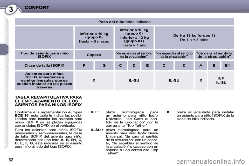 Peugeot 407 C 2008  Manual del propietario (in Spanish) 3
 TABLA RECAPITULATIVA PARA EL EMPLAZAMIENTO DE LOS ASIENTOS PARA NIÑOS ISOFIX 
  
IUF : � �  � �p�l�a�z�a�  �h�o�m�o�l�o�g�a�d�a�  �p�a�r�a� 
un  asiento  para  niño    I� �s�o�ﬁ� �x�   
U � �n�