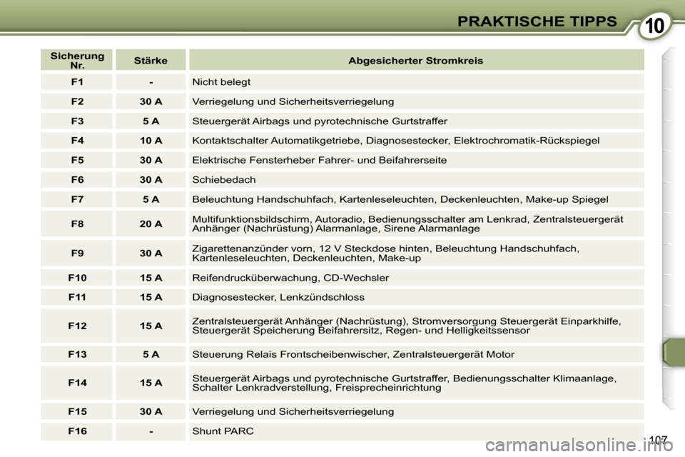 Peugeot 407 C 2007  Betriebsanleitung (in German) �1�0
�1�0�7
�S�i�c�h�e�r�u�n�g� �N�r�. �S�t�ä�r�k�e
�A�b�g�e�s�i�c�h�e�r�t�e�r� �S�t�r�o�m�k�r�e�i�s
�F�1 �- �N�i�c�h�t� �b�e�l�e�g�t
�F�2 �3�0� �A �V�e�r�r�i�e�g�e�l�u�n�g� �u�n�d� �S�i�c�h�e�r�h�e�