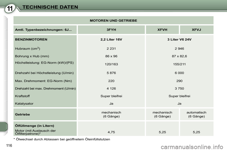 Peugeot 407 C 2007  Betriebsanleitung (in German) �1�1�T�E�C�H�N�I�S�C�H�E� �D�A�T�E�N
�1�1�6
�M�O�T�O�R�E�N� �U�N�D� �G�E�T�R�I�E�B�E
�A�m�t�l�.� �T�y�p�e�n�b�e�z�e�i�c�h�n�u�n�g�e�n�:� �6�J�.�.�. �3�F�Y�H �X�F�V�H �X�F�V�J 
�B�E�N�Z�I�N�M�O�T�O�R�E