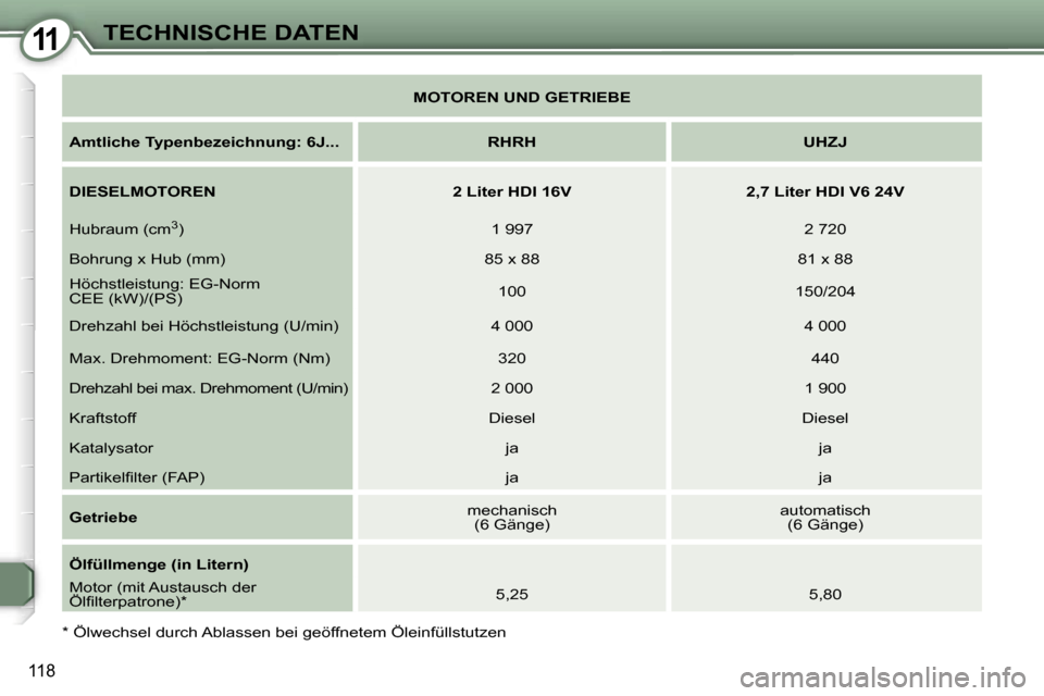 Peugeot 407 C 2007  Betriebsanleitung (in German) �1�1�T�E�C�H�N�I�S�C�H�E� �D�A�T�E�N
�1�1�8
�M�O�T�O�R�E�N� �U�N�D� �G�E�T�R�I�E�B�E
�A�m�t�l�i�c�h�e� �T�y�p�e�n�b�e�z�e�i�c�h�n�u�n�g�:� �6�J�.�.�. �R�H�R�H �U�H�Z�J 
�D�I�E�S�E�L�M�O�T�O�R�E�N �2 �