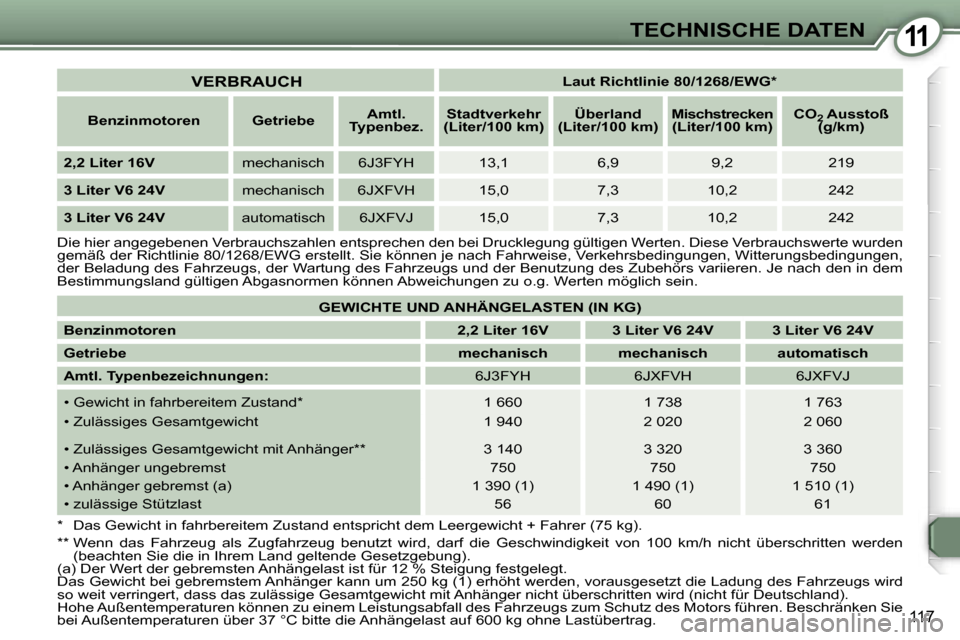 Peugeot 407 C 2007  Betriebsanleitung (in German) �1�1�T�E�C�H�N�I�S�C�H�E� �D�A�T�E�N
�1�1�7
�V�E�R�B�R�A�U�C�H� �L�a�u�t� �R�i�c�h�t�l�i�n�i�e� �8�0�/�1�2�6�8�/�E�W�G�*
�B�e�n�z�i�n�m�o�t�o�r�e�n �G�e�t�r�i�e�b�e �A�m�t�l�.� 
�T�y�p�e�n�b�e�z�. �S�