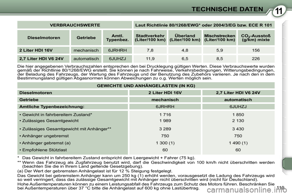 Peugeot 407 C 2007  Betriebsanleitung (in German) �1�1�T�E�C�H�N�I�S�C�H�E� �D�A�T�E�N
�1�1�9
�V�E�R�B�R�A�U�C�H�S�W�E�R�T�E �L�a�u�t� �R�i�c�h�t�l�i�n�i�e� �8�0�/�1�2�6�8�/�E�W�G�*� �o�d�e�r� �2�0�0�4�/�3�/�E�G� �b�z�w�.� �E�C�E� �R� �1�0�1� 
�D�i�e