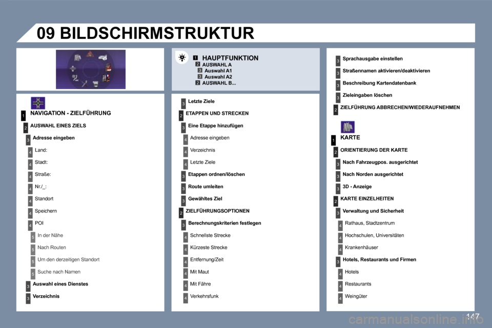 Peugeot 407 C 2007  Betriebsanleitung (in German) �1�2�3�3�2
�1
�4
�4
�2
�3
�4
�3
�1
�2
�3
�3
�3
�4
�4
�4
�4
�4
�4
�4
�5
�5
�5
�5
�3
�4
�4
�4
�3
�3
�3
�2
�3
�4
�4
�4
�4
�4
�4
�2�2
�3
�3
�3
�3
�3
�2
�3
�3
�3
�4
�4
�4
�1�4�7
�H�A�U�P�T�F�U�N�K�T�I�O�N�