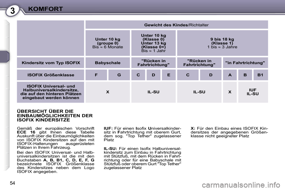 Peugeot 407 C 2007  Betriebsanleitung (in German) �3�K�O�M�F�O�R�T
�5�4
�Ü�B�E�R�S�I�C�H�T� �Ü�B�E�R� �D�I�E�  
�E�I�N�B�A�U�M�Ö�G�L�I�C�H�K�E�I�T�E�N� �D�E�R� 
�I�S�O�F�I�X� �K�I�N�D�E�R�S�I�T�Z�E
�I�U�F�:�  �F�ü�r�  �e�i�n�e�n �  �I�s�o�ﬁ�x� 