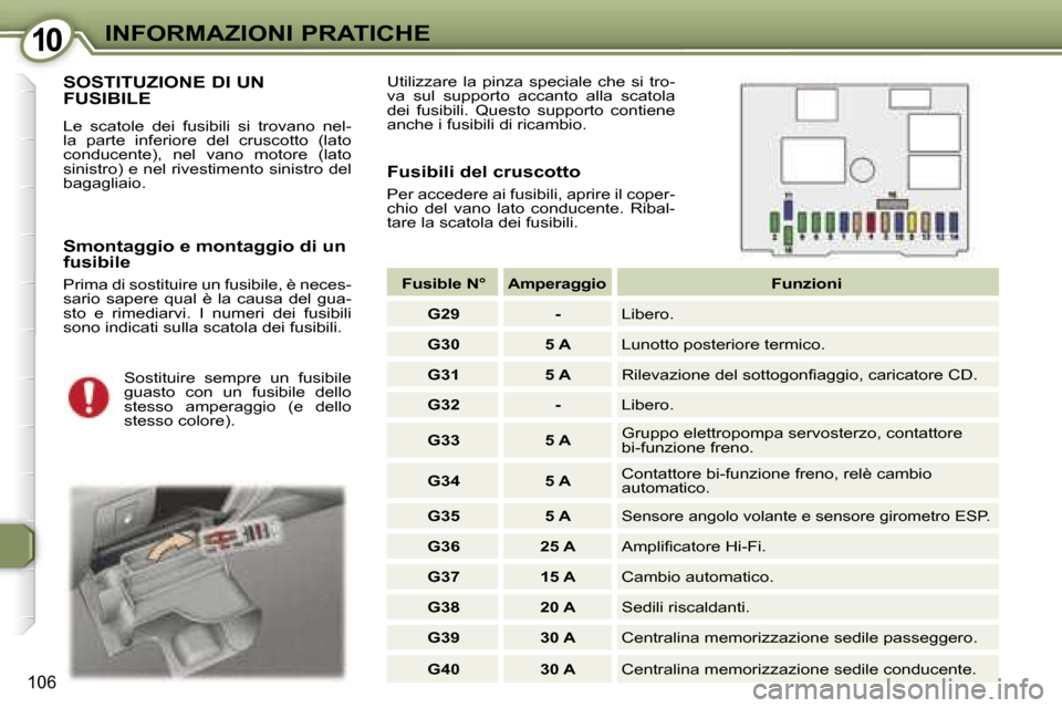 Peugeot 407 C 2007  Manuale del proprietario (in Italian) �1�0�I�N�F�O�R�M�A�Z�I�O�N�I� �P�R�A�T�I�C�H�E
�1�0�6
�S�O�S�T�I�T�U�Z�I�O�N�E� �D�I� �U�N�  
�F�U�S�I�B�I�L�E
�L�e�  �s�c�a�t�o�l�e�  �d�e�i�  �f�u�s�i�b�i�l�i�  �s�i�  �t�r�o�v�a�n�o�  �n�e�l�- 
�l�