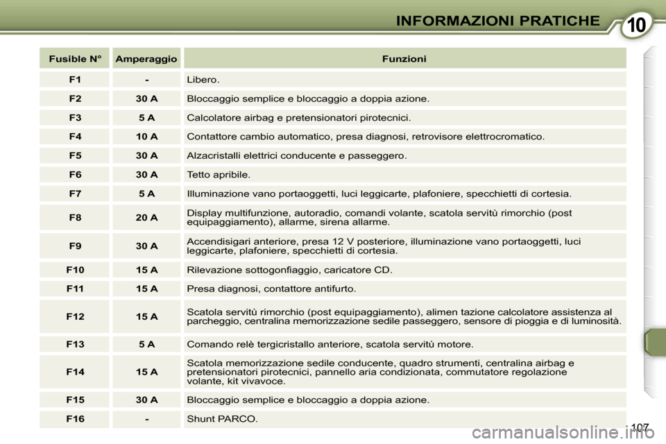 Peugeot 407 C 2007  Manuale del proprietario (in Italian) �1�0�I�N�F�O�R�M�A�Z�I�O�N�I� �P�R�A�T�I�C�H�E
�1�0�7
�F�u�s�i�b�l�e� �N�°�A�m�p�e�r�a�g�g�i�o�F�u�n�z�i�o�n�i
�F�1 �-�L�i�b�e�r�o�.
�F�2 �3�0� �A�B�l�o�c�c�a�g�g�i�o� �s�e�m�p�l�i�c�e� �e� �b�l�o�c�