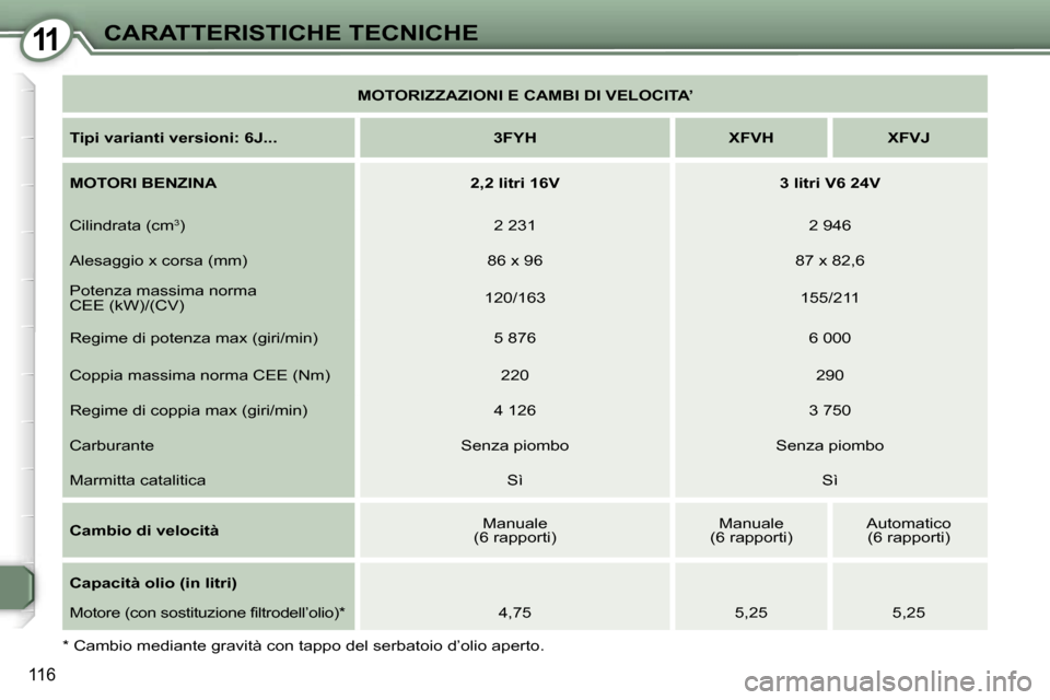 Peugeot 407 C 2007  Manuale del proprietario (in Italian) �1�1�C�A�R�A�T�T�E�R�I�S�T�I�C�H�E� �T�E�C�N�I�C�H�E
�1�1�6
�M�O�T�O�R�I�Z�Z�A�Z�I�O�N�I� �E� �C�A�M�B�I� �D�I� �V�E�L�O�C�I�T�A�’
�T�i�p�i� �v�a�r�i�a�n�t�i� �v�e�r�s�i�o�n�i�:� �6�J�.�.�. �3�F�Y�H