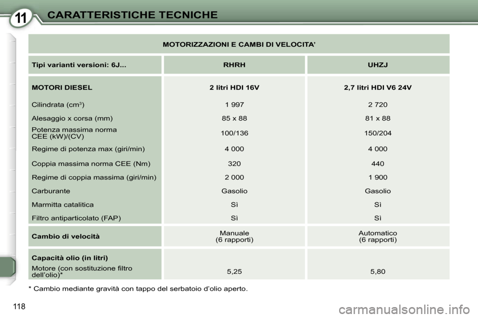 Peugeot 407 C 2007  Manuale del proprietario (in Italian) �1�1�C�A�R�A�T�T�E�R�I�S�T�I�C�H�E� �T�E�C�N�I�C�H�E
�1�1�8
�M�O�T�O�R�I�Z�Z�A�Z�I�O�N�I� �E� �C�A�M�B�I� �D�I� �V�E�L�O�C�I�T�A�’
�T�i�p�i� �v�a�r�i�a�n�t�i� �v�e�r�s�i�o�n�i�:� �6�J�.�.�. �R�H�R�H
