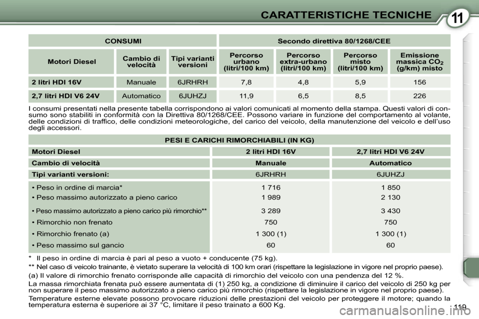 Peugeot 407 C 2007  Manuale del proprietario (in Italian) �1�1�C�A�R�A�T�T�E�R�I�S�T�I�C�H�E� �T�E�C�N�I�C�H�E
�1�1�9
�C�O�N�S�U�M�I�S�e�c�o�n�d�o� �d�i�r�e�t�t�i�v�a� �8�0�/�1�2�6�8�/�C�E�E
�M�o�t�o�r�i� �D�i�e�s�e�l �C�a�m�b�i�o� �d�i� 
�v�e�l�o�c�i�t�à �