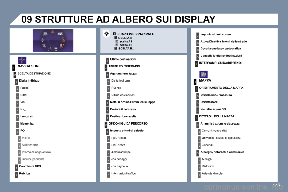 Peugeot 407 C 2007  Manuale del proprietario (in Italian) �1�2�3�3�2
�1
�4
�4
�2
�3
�4
�3
�1
�2
�3
�3
�3
�4
�4
�4
�4
�4
�4
�4
�5
�5
�5
�5
�3
�4
�4
�4
�3
�3
�3
�2
�3
�4
�4
�4
�4
�4
�4
�2�2
�3
�3
�3
�3
�3
�2
�3
�3
�3
�4
�4
�4
�1�4�7
�F�U�N�Z�I�O�N�E� �P�R�N�C�