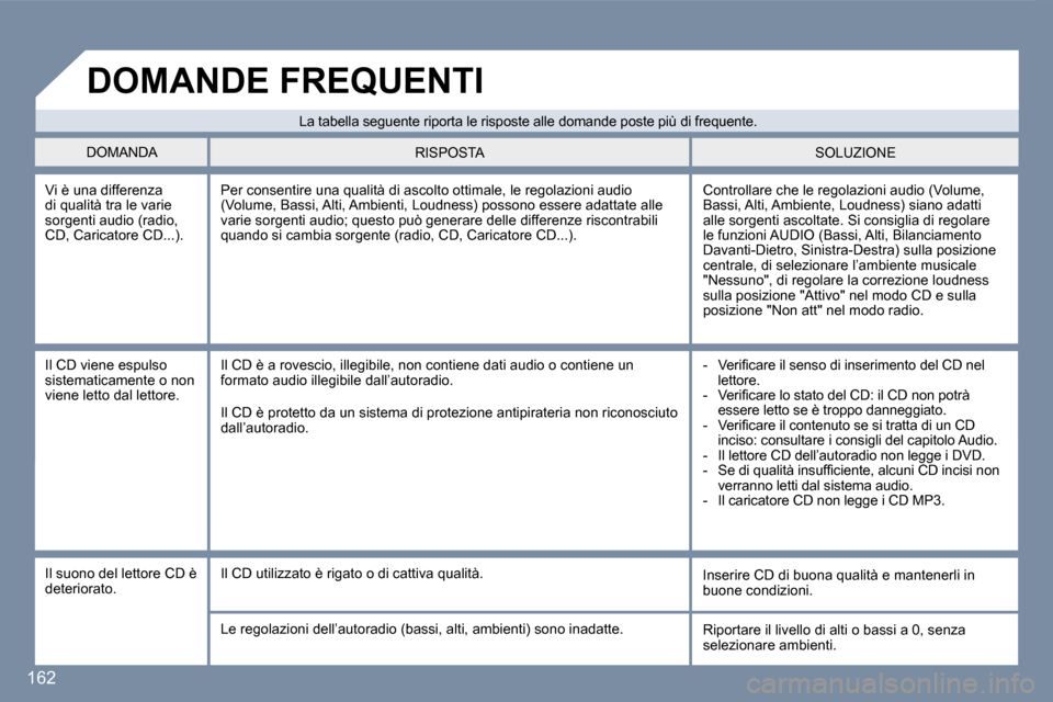 Peugeot 407 C 2007  Manuale del proprietario (in Italian) �1�6�2
�V�i� �è� �u�n�a� �d�i�f�f�e�r�e�n�z�a�  
�d�i� �q�u�a�l�i�t�à� �t�r�a� �l�e� �v�a�r�i�e� 
�s�o�r�g�e�n�t�i� �a�u�d�i�o� �(�r�a�d�i�o�,� 
�C�D�,� �C�a�r�i�c�a�t�o�r�e� �C�D�.�.�.�)�.�C�o�n�t�