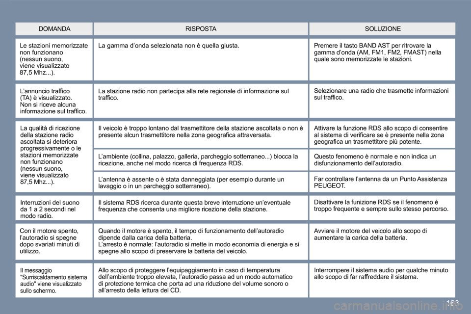 Peugeot 407 C 2007  Manuale del proprietario (in Italian) �1�6�3
�L�’�a�n�n�u�n�c�i�o� �t�r�a�f�f�i�c�o�  
�(�T�A�)� �è� �v�i�s�u�a�l�i�z�z�a�t�o�.� 
�N�o�n� �s�i� �r�i�c�e�v�e� �a�l�c�u�n�a� 
�i�n�f�o�r�m�a�z�i�o�n�e� �s�u�l� �t�r�a�f�f�i�c�o�.�S�e�l�e�z