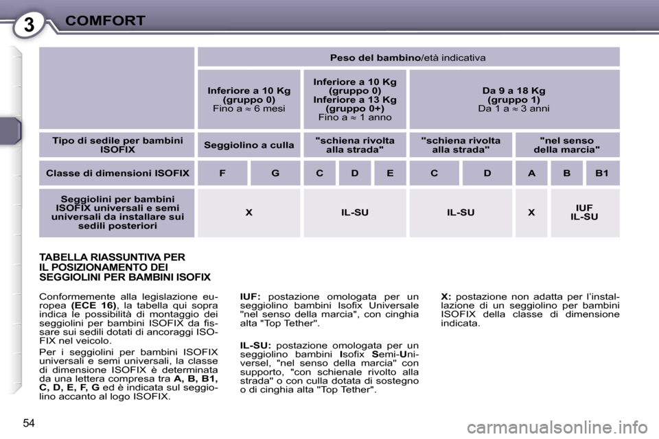 Peugeot 407 C 2007  Manuale del proprietario (in Italian) �3�C�O�M�F�O�R�T
�5�4
�T�A�B�E�L�L�A� �R�I�A�S�S�U�N�T�I�V�A� �P�E�R�  
�I�L� �P�O�S�I�Z�I�O�N�A�M�E�N�T�O� �D�E�I� 
�S�E�G�G�I�O�L�I�N�I� �P�E�R� �B�A�M�B�I�N�I� �I�S�O�F�I�X
�I�U�F�:� �p�o�s�t�a�z�i