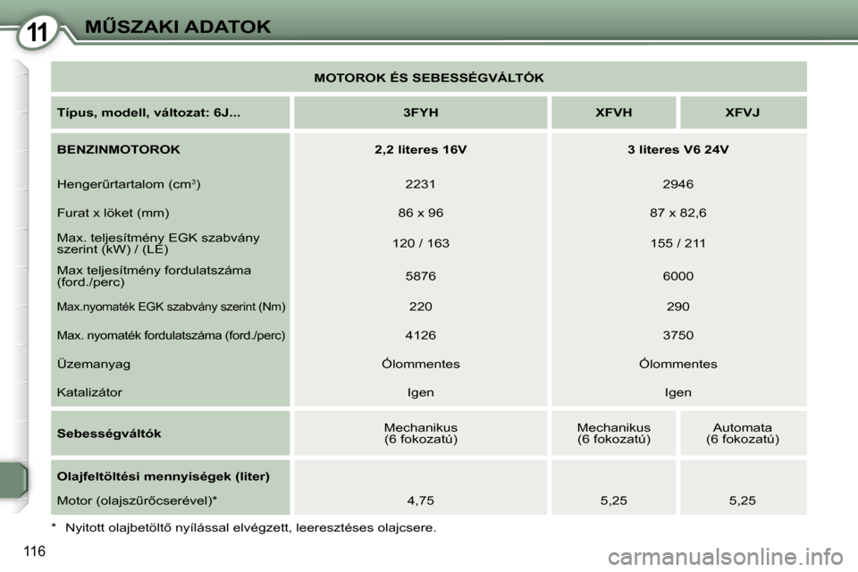 Peugeot 407 C 2007  Kezelési útmutató (in Hungarian) �1�1�MB�S�Z�A�K�I� �A�D�A�T�O�K
�1�1�6
�M�O�T�O�R�O�K� �É�S� �S�E�B�E�S�S�É�G�V�Á�L�T�Ó�K
�T�í�p�u�s�,� �m�o�d�e�l�l�,� �v�á�l�t�o�z�a�t�:� �6�J�.�.�. �3�F�Y�H �X�F�V�H �X�F�V�J 
�B�E�N�Z�I�N�M