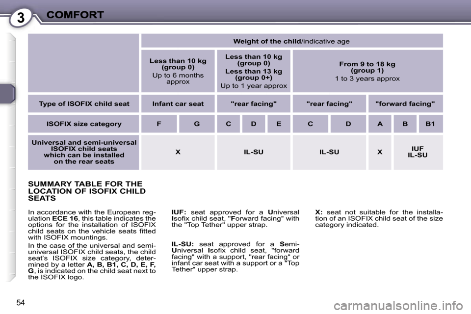 Peugeot 407 C 2006.5 Workshop Manual �3
�5�4
�S�U�M�M�A�R�Y� �T�A�B�L�E� �F�O�R� �T�H�E�  
�L�O�C�A�T�I�O�N� �O�F� �I�S�O�F�I�X� �C�H�I�L�D� 
�S�E�A�T�S
�I�U�F�:�  �s�e�a�t�  �a�p�p�r�o�v�e�d�  �f�o�r�  �a� �U�n�i�v�e�r�s�a�l� �I�s�o�ﬁ