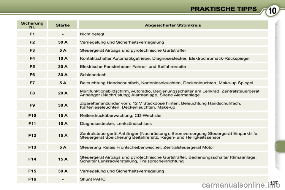 Peugeot 407 C 2006.5  Betriebsanleitung (in German) �1�0�1�0
�1�0�7
�S�i�c�h�e�r�u�n�g� �N�r�.�S�t�ä�r�k�e�A�b�g�e�s�i�c�h�e�r�t�e�r� �S�t�r�o�m�k�r�e�i�s
�F�1�-�N�i�c�h�t� �b�e�l�e�g�t
�F�2�3�0� �A�V�e�r�r�i�e�g�e�l�u�n�g� �u�n�d� �S�i�c�h�e�r�h�e�i�