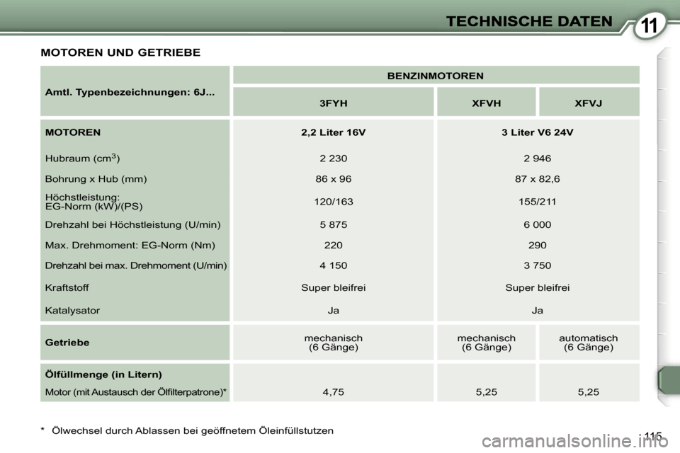 Peugeot 407 C 2006.5  Betriebsanleitung (in German) �1�1
�1�1�5
�M�O�T�O�R�E�N� �U�N�D� �G�E�T�R�I�E�B�E
�A�m�t�l�.� �T�y�p�e�n�b�e�z�e�i�c�h�n�u�n�g�e�n�:� �6�J�.�.�.
�B�E�N�Z�I�N�M�O�T�O�R�E�N
�3�F�Y�H�X�F�V�H�X�F�V�J
�M�O�T�O�R�E�N�2�,�2� �L�i�t�e�r