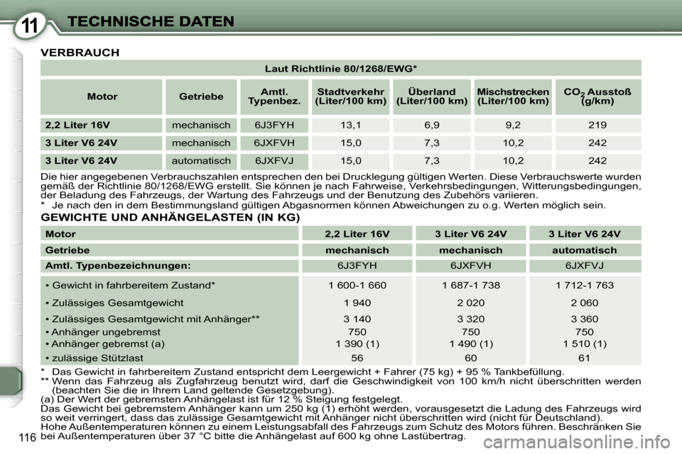 Peugeot 407 C 2006.5  Betriebsanleitung (in German) �1�1
�1�1�6
�L�a�u�t� �R�i�c�h�t�l�i�n�i�e� �8�0�/�1�2�6�8�/�E�W�G�*
�M�o�t�o�r�G�e�t�r�i�e�b�e�A�m�t�l�.� �T�y�p�e�n�b�e�z�.�S�t�a�d�t�v�e�r�k�e�h�r� �(�L�i�t�e�r�/�1�0�0� �k�m�)�Ü�b�e�r�l�a�n�d� �(