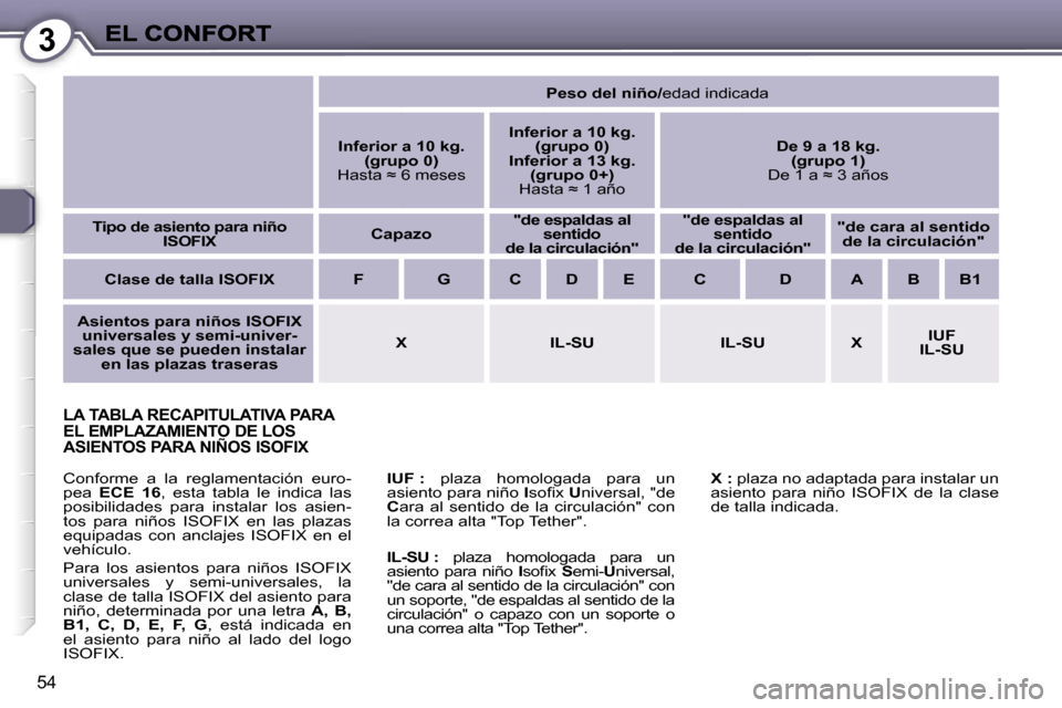 Peugeot 407 C 2006.5  Manual del propietario (in Spanish) �3
�5�4
�L�A� �T�A�B�L�A� �R�E�C�A�P�I�T�U�L�A�T�I�V�A� �P�A�R�A�  
�E�L� �E�M�P�L�A�Z�A�M�I�E�N�T�O� �D�E� �L�O�S� 
�A�S�I�E�N�T�O�S� �P�A�R�A� �N�I�Ñ�O�S� �I�S�O�F�I�X
�I�U�F� �:�  �p�l�a�z�a�  �h�