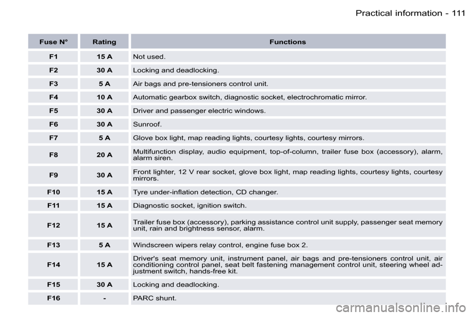 Peugeot 407 C 2006  Owners Manual �1�1�1�P�r�a�c�t�i�c�a�l� �i�n�f�o�r�m�a�t�i�o�n�-
�F�u�s�e� �N�° �R�a�t�i�n�g�F�u�n�c�t�i�o�n�s
�F�1 �1�5� �A �N�o�t� �u�s�e�d�.
�F�2 �3�0� �A �L�o�c�k�i�n�g� �a�n�d� �d�e�a�d�l�o�c�k�i�n�g�.
�F�3 �