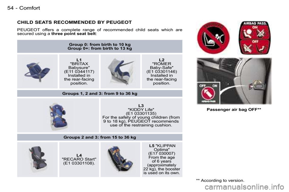 Peugeot 407 C 2006 Workshop Manual �C�o�m�f�o�r�t�5�4 �-
�C�H�I�L�D� �S�E�A�T�S� �R�E�C�O�M�M�E�N�D�E�D� �B�Y� �P�E�U�G�E�O�T
�P�E�U�G�E�O�T�  �o�f�f�e�r�s�  �a�  �c�o�m�p�l�e�t�e�  �r�a�n�g�e�  �o�f�  �r�e�c�o�m�m�e�n�d�e�d�  �c�h�i�l