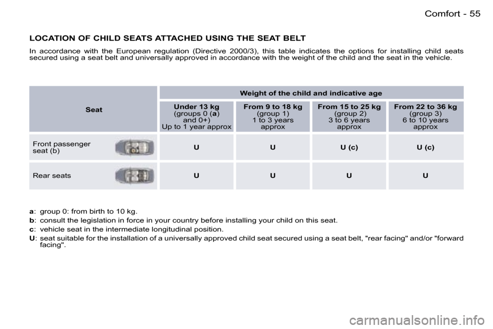 Peugeot 407 C 2006 Workshop Manual �5�5�C�o�m�f�o�r�t�-
�L�O�C�A�T�I�O�N� �O�F� �C�H�I�L�D� �S�E�A�T�S� �A�T�T�A�C�H�E�D� �U�S�I�N�G� �T�H�E� �S�E�A�T� �B�E�L�T
�I�n�  �a�c�c�o�r�d�a�n�c�e�  �w�i�t�h�  �t�h�e�  �E�u�r�o�p�e�a�n�  �r�e�