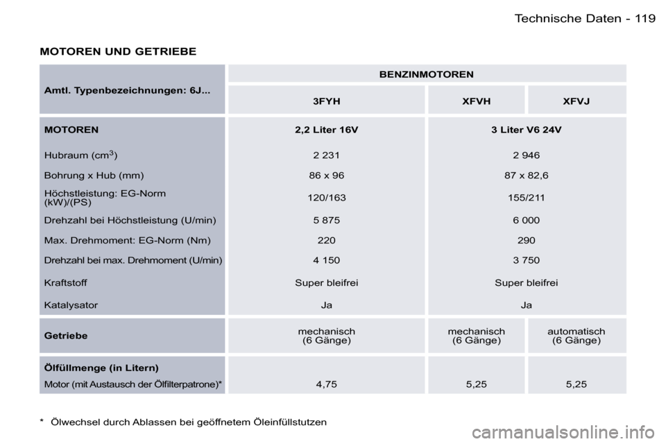 Peugeot 407 C 2006  Betriebsanleitung (in German) �1�1�9�T�e�c�h�n�i�s�c�h�e� �D�a�t�e�n�-
�M�O�T�O�R�E�N� �U�N�D� �G�E�T�R�I�E�B�E
�A�m�t�l�.� �T�y�p�e�n�b�e�z�e�i�c�h�n�u�n�g�e�n�:� �6�J�.�.�.�B�E�N�Z�I�N�M�O�T�O�R�E�N
�3�F�Y�H �X�F�V�H �X�F�V�J
�M