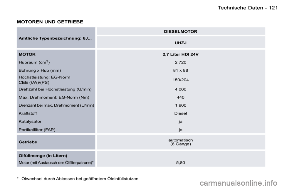 Peugeot 407 C 2006  Betriebsanleitung (in German) �1�2�1�T�e�c�h�n�i�s�c�h�e� �D�a�t�e�n�-
�M�O�T�O�R�E�N� �U�N�D� �G�E�T�R�I�E�B�E
�A�m�t�l�i�c�h�e� �T�y�p�e�n�b�e�z�e�i�c�h�n�u�n�g�:� �6�J�.�.�.�D�I�E�S�E�L�M�O�T�O�R
�U�H�Z�J
�M�O�T�O�R�  �2�,�7� �