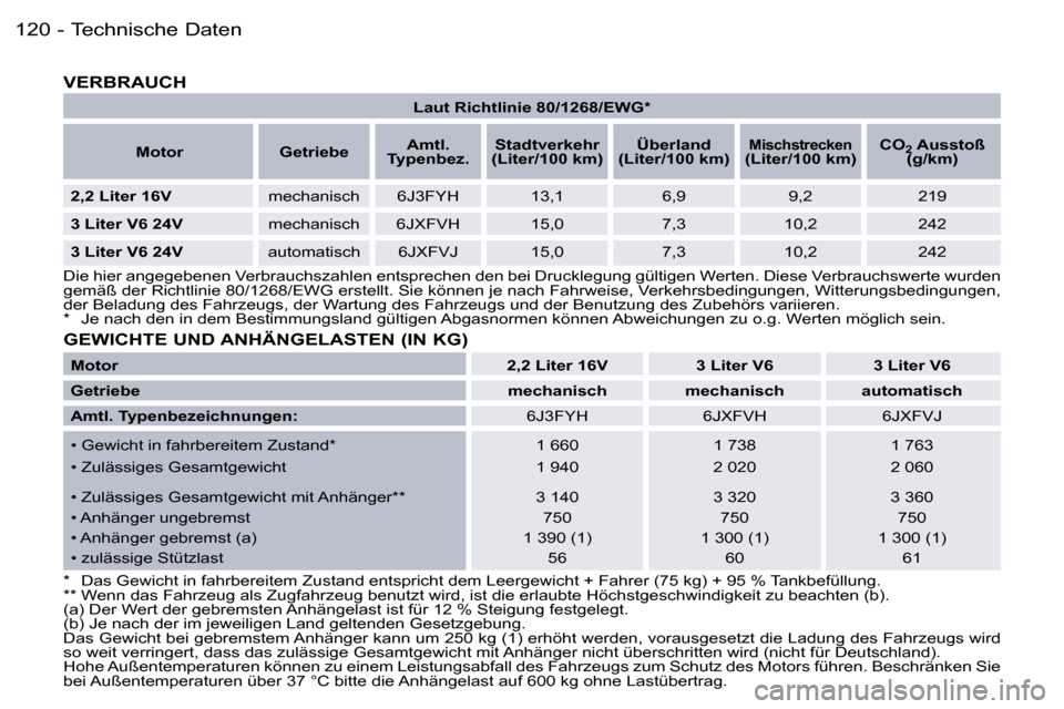 Peugeot 407 C 2006  Betriebsanleitung (in German) �T�e�c�h�n�i�s�c�h�e� �D�a�t�e�n�1�2�0 �-
�L�a�u�t� �R�i�c�h�t�l�i�n�i�e� �8�0�/�1�2�6�8�/�E�W�G�*
�M�o�t�o�r �G�e�t�r�i�e�b�e �A�m�t�l�.� 
�T�y�p�e�n�b�e�z�. �S�t�a�d�t�v�e�r�k�e�h�r� 
�(�L�i�t�e�r�/