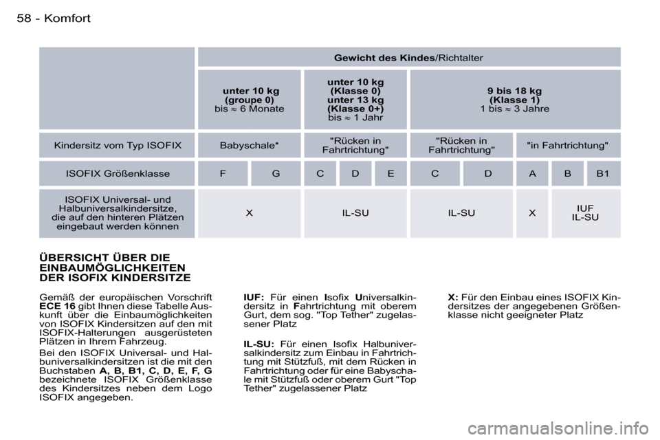 Peugeot 407 C 2006  Betriebsanleitung (in German) �5�8 �-
�Ü�B�E�R�S�I�C�H�T� �Ü�B�E�R� �D�I�E�  
�E�I�N�B�A�U�M�Ö�G�L�I�C�H�K�E�I�T�E�N� 
�D�E�R� �I�S�O�F�I�X� �K�I�N�D�E�R�S�I�T�Z�E
�I�U�F�:�  �F�ü�r�  �e�i�n�e�n �  �I�s�o�ﬁ�x �U�n�i�v�e�r�s�