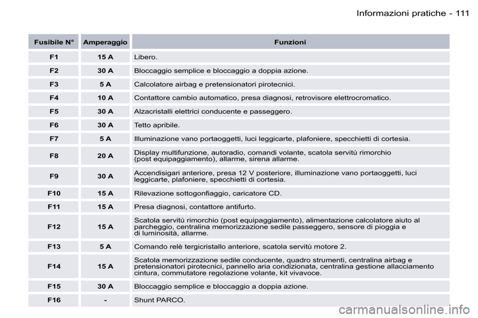 Peugeot 407 C 2006  Manuale del proprietario (in Italian) �1�1�1�I�n�f�o�r�m�a�z�i�o�n�i� �p�r�a�t�i�c�h�e�-
�F�u�s�i�b�i�l�e� �N�° �A�m�p�e�r�a�g�g�i�o�F�u�n�z�i�o�n�i
�F�1 �1�5� �A �L�i�b�e�r�o�.
�F�2 �3�0� �A �B�l�o�c�c�a�g�g�i�o� �s�e�m�p�l�i�c�e� �e� �