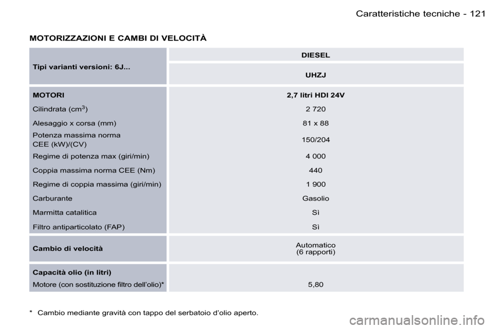 Peugeot 407 C 2006  Manuale del proprietario (in Italian) �1�2�1�C�a�r�a�t�t�e�r�i�s�t�i�c�h�e� �t�e�c�n�i�c�h�e� �-
�M�O�T�O�R�I�Z�Z�A�Z�I�O�N�I� �E� �C�A�M�B�I� �D�I� �V�E�L�O�C�I�T�À
�T�i�p�i� �v�a�r�i�a�n�t�i� �v�e�r�s�i�o�n�i�:� �6�J�.�.�.�D�I�E�S�E�L
