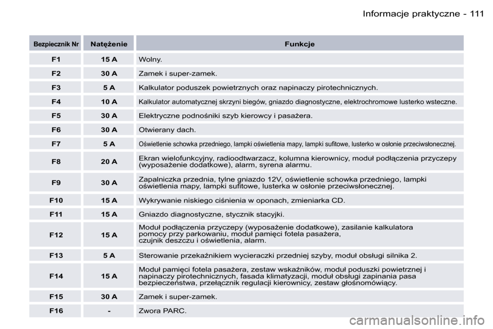 Peugeot 407 C 2006  Instrukcja Obsługi (in Polish) �1�1�1�I�n�f�o�r�m�a�c�j�e� �p�r�a�k�t�y�c�z�n�e�-
�B�e�z�p�i�e�c�z�n�i�k� �N�r�N�a�t
G�e�n�i�e�F�u�n�k�c�j�e
�F�1 �1�5� �A �W�o�l�n�y�.
�F�2 �3�0� �A �Z�a�m�e�k� �i� �s�u�p�e�r�-�z�a�m�e�k�.
�F�3 �