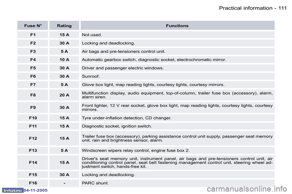 Peugeot 407 C 2005.5  Owners Manual �P�r�a�c�t�i�c�a�l� �i�n�f�o�r�m�a�t�i�o�n�1�1�0 �-
�0�4�-�1�1�-�2�0�0�5
�1�1�1�P�r�a�c�t�i�c�a�l� �i�n�f�o�r�m�a�t�i�o�n�-
�0�4�-�1�1�-�2�0�0�5
�F�u�s�e� �N�° �R�a�t�i�n�g�F�u�n�c�t�i�o�n�s
�F�1 �1�