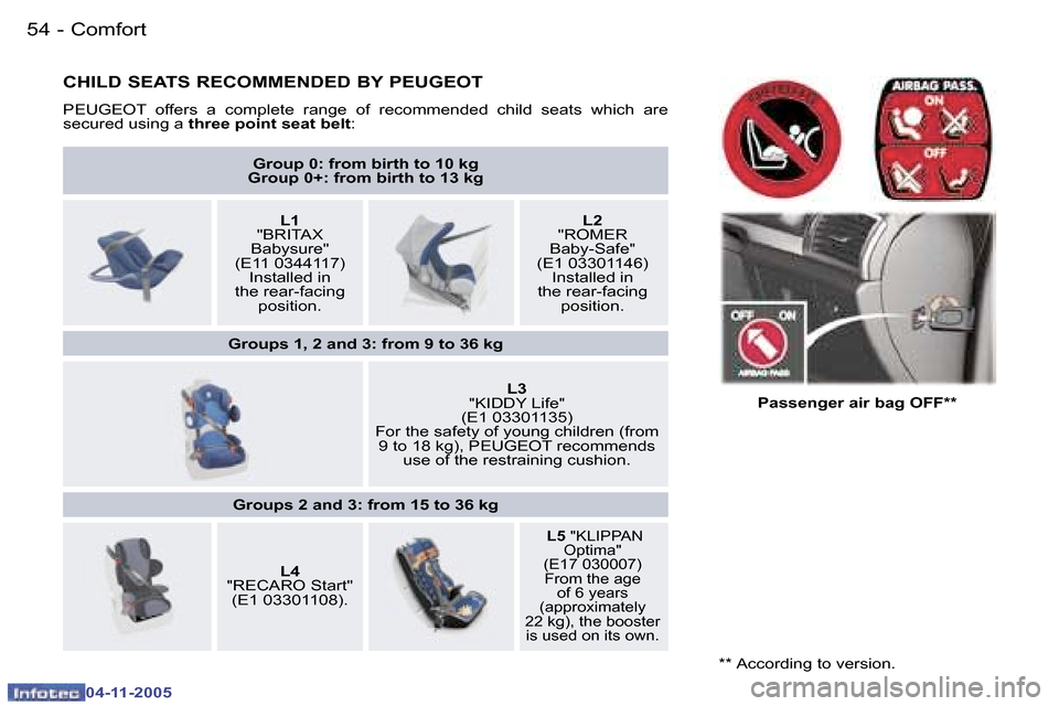 Peugeot 407 C 2005.5 Workshop Manual �C�o�m�f�o�r�t�5�4 �-
�0�4�-�1�1�-�2�0�0�5
�5�5�C�o�m�f�o�r�t�-
�0�4�-�1�1�-�2�0�0�5
�C�H�I�L�D� �S�E�A�T�S� �R�E�C�O�M�M�E�N�D�E�D� �B�Y� �P�E�U�G�E�O�T
�P�E�U�G�E�O�T�  �o�f�f�e�r�s�  �a�  �c�o�m�p�