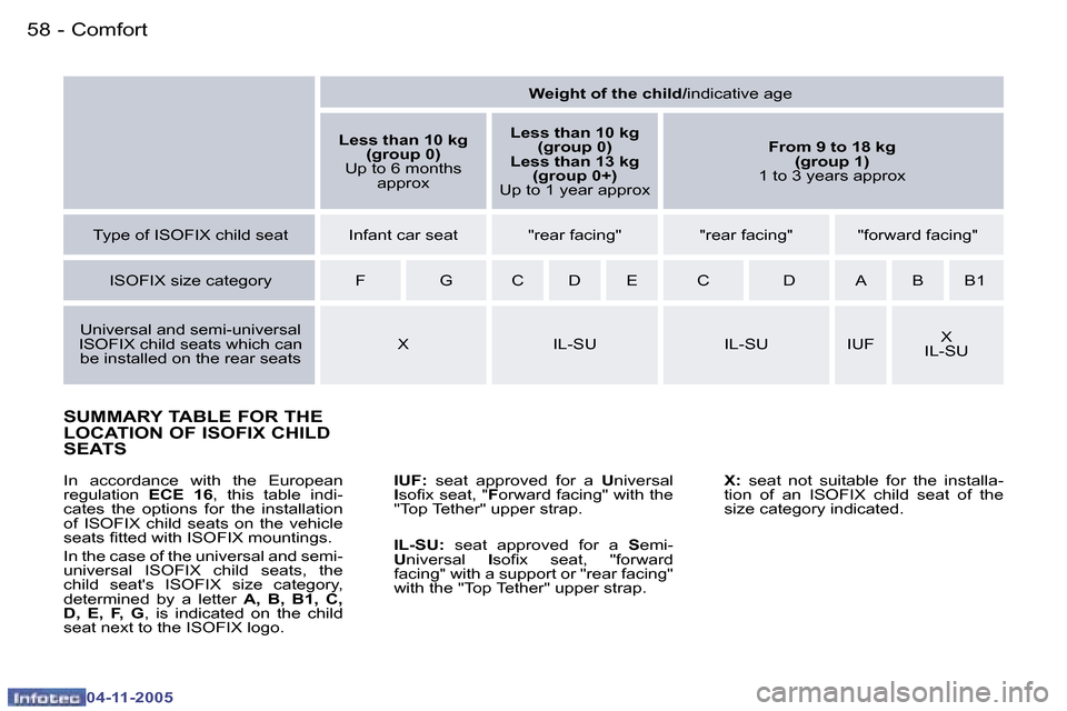Peugeot 407 C 2005.5 Workshop Manual �C�o�m�f�o�r�t�5�8 �-
�0�4�-�1�1�-�2�0�0�5
�5�9�C�o�m�f�o�r�t�-
�0�4�-�1�1�-�2�0�0�5
�S�U�M�M�A�R�Y� �T�A�B�L�E� �F�O�R� �T�H�E�  
�L�O�C�A�T�I�O�N� �O�F� �I�S�O�F�I�X� �C�H�I�L�D� 
�S�E�A�T�S
�I�U�F�