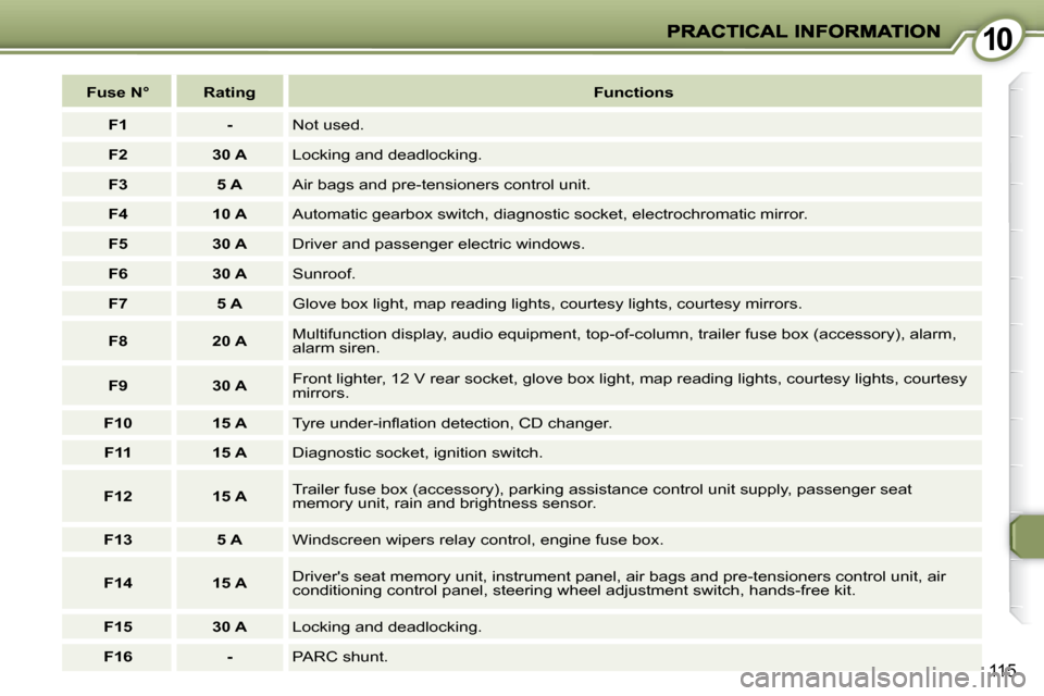 Peugeot 407 C Dag 2008 Owners Manual 1010
115
Fuse N° Rating
Functions
F1 - Not used.
F2 30 A Locking and deadlocking.
F3 5 A Air bags and pre-tensioners control un Peugeot 407 C Dag 2008 Owners Manual 1010
115
Fuse N° Rating
Functions
F1 - Not used.
F2 30 A Locking and deadlocking.
F3 5 A Air bags and pre-tensioners control un