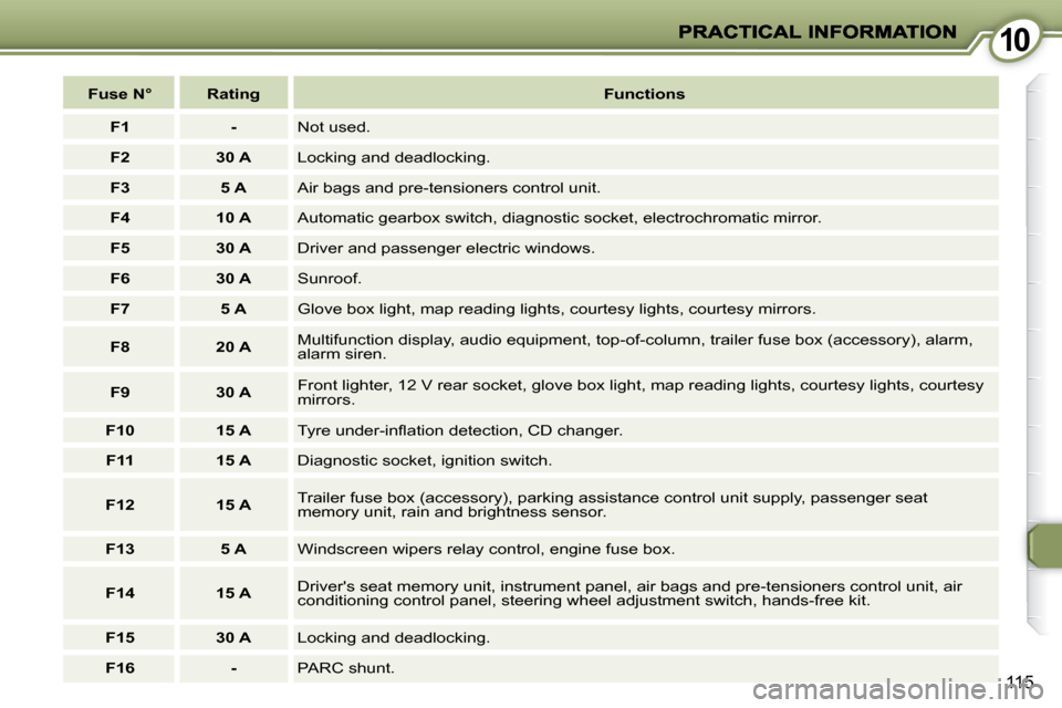 Peugeot 407 C Dag 2008  Owners Manual 1010
115
   
Fuse N°        Rating       
Functions    
   
F1         -     Not used. 
   
F2         30 A     Locking and deadlocking. 
   
F3         5 A     Air bags and pre-tensioners control un