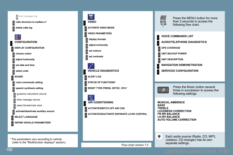 Peugeot 407 C Dag 2008  Owners Manual 1
2
3
3
3
3
2
3
3
4
4
1
3
2
3
1
2
3
3
2
2
2
1
2
2
1
2
2
2
1
1
4
3
2
2
3
3
6
1
158
 Flow chart version 7.0 
 text message ring 
� � �c�a�l�l�s� �d�i�v�e�r�s�i�o�n� �t�o� �m�a�i�l�b�o�x� �n�°� � 
� � �