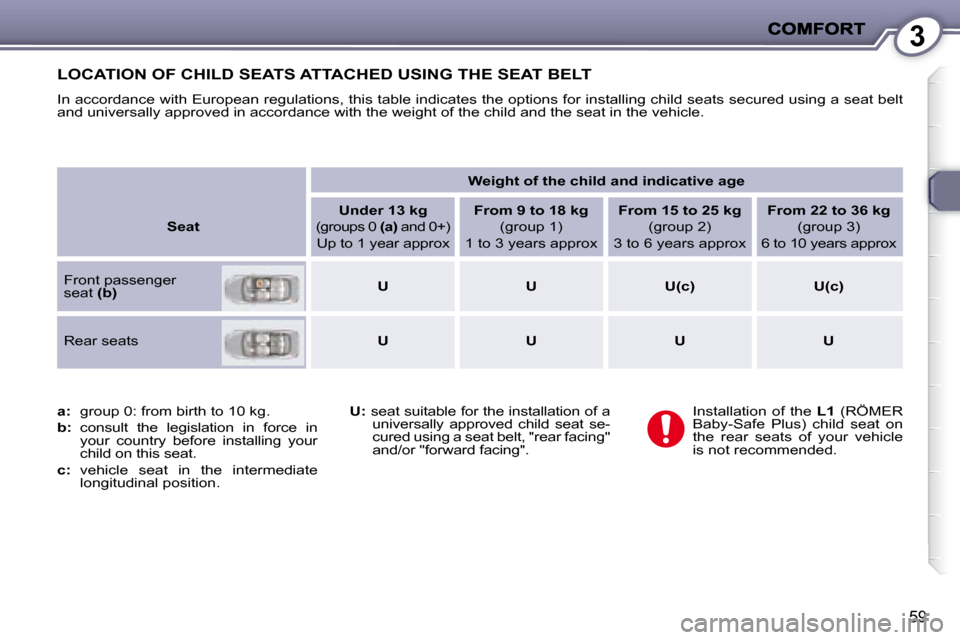 Peugeot 407 C Dag 2008 Repair Manual 3
59
 LOCATION OF CHILD SEATS ATTACHED USING THE SEAT BELT 
� �I�n� �a�c�c�o�r�d�a�n�c�e� �w�i�t�h� �E�u�r�o�p�e�a�n� �r�e�g�u�l�a�t�i�o�n�s�,� �t�h�i�s� �t�a�b�l�e� �i�n�d�i�c�a�t�e�s� �t�h�e� �o�p�t