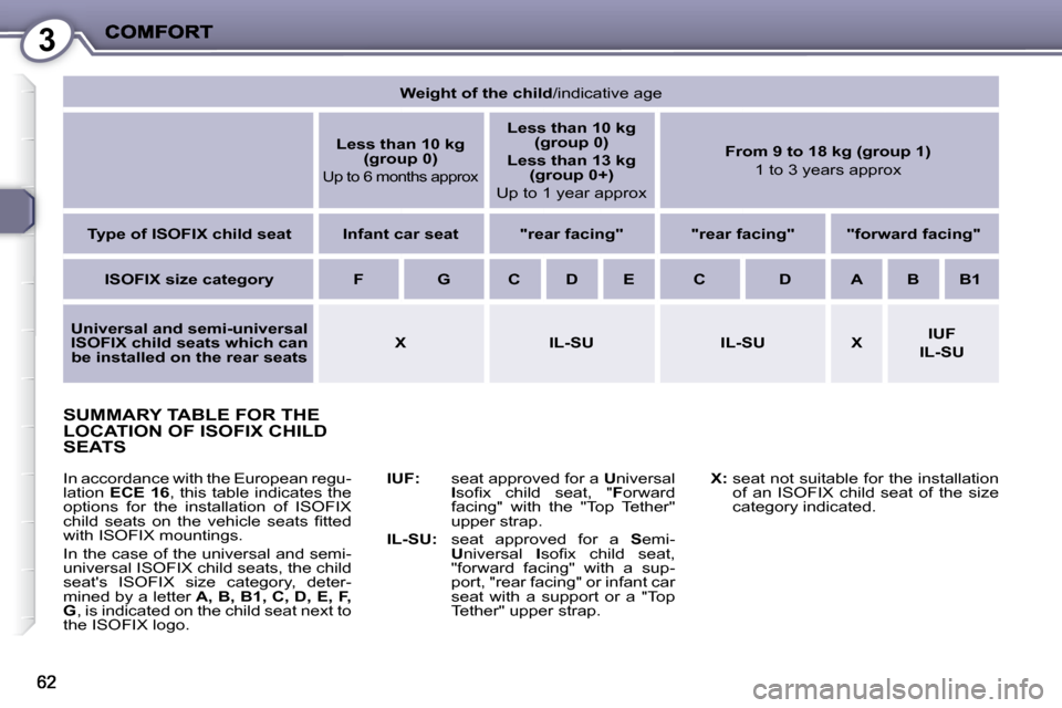 Peugeot 407 C Dag 2008 Repair Manual 3
 SUMMARY TABLE FOR THE LOCATION OF ISOFIX CHILD SEATS 
  
IUF: � �  � �s�e�a�t� �a�p�p�r�o�v�e�d� �f�o�r� �a�   U niversal   
I � �s�o�ﬁ� �x�  �c�h�i�l�d�  �s�e�a�t�,�  �"�  F orward 
�f�a�c�i�n�g
