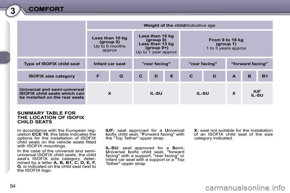 Peugeot 407 C Dag 2006.5 Workshop Manual �3
�5�4
�S�U�M�M�A�R�Y� �T�A�B�L�E� �F�O�R�  
�T�H�E� �L�O�C�A�T�I�O�N� �O�F� �I�S�O�F�I�X� 
�C�H�I�L�D� �S�E�A�T�S
�I�U�F�:�  �s�e�a�t�  �a�p�p�r�o�v�e�d�  �f�o�r�  �a� �U�n�i�v�e�r�s�a�l� �I�s�o�ﬁ